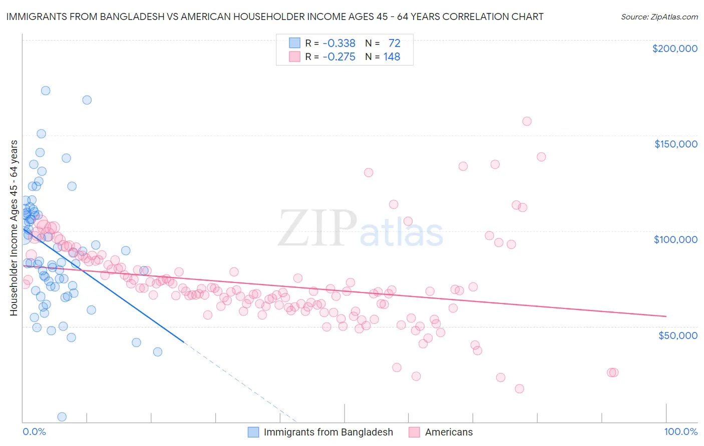 Immigrants from Bangladesh vs American Householder Income Ages 45 - 64 years