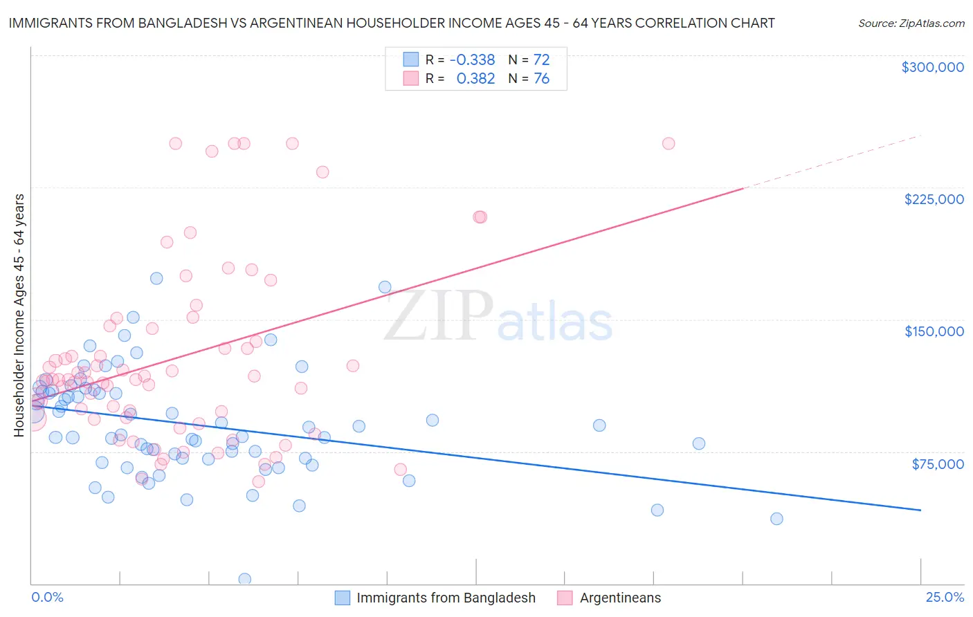 Immigrants from Bangladesh vs Argentinean Householder Income Ages 45 - 64 years