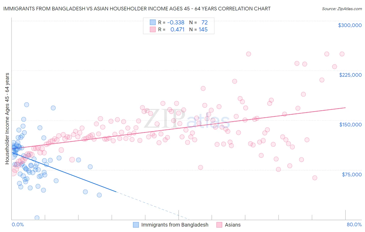 Immigrants from Bangladesh vs Asian Householder Income Ages 45 - 64 years