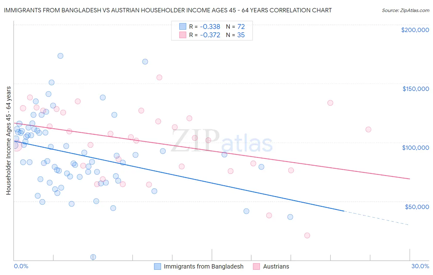 Immigrants from Bangladesh vs Austrian Householder Income Ages 45 - 64 years