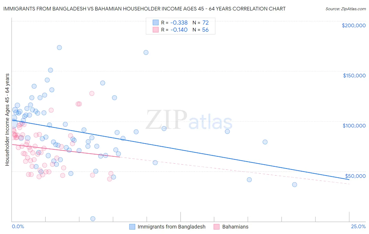 Immigrants from Bangladesh vs Bahamian Householder Income Ages 45 - 64 years