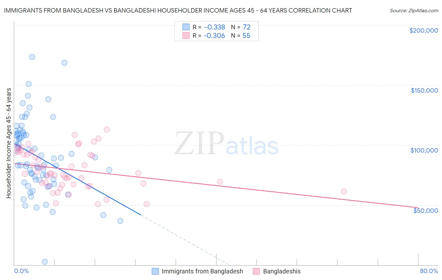 Immigrants from Bangladesh vs Bangladeshi Householder Income Ages 45 - 64 years