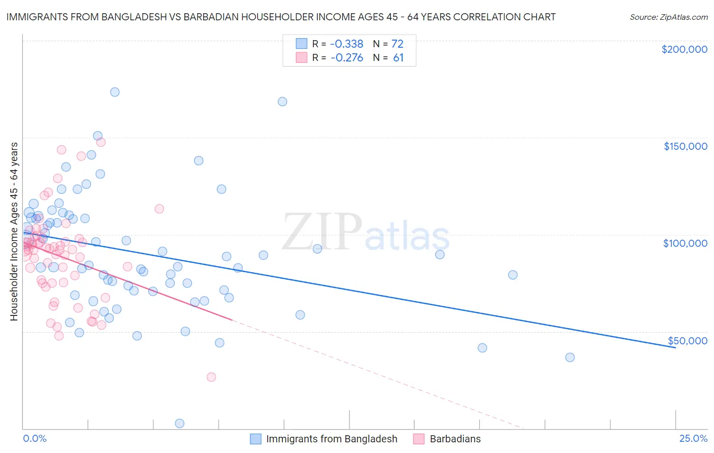 Immigrants from Bangladesh vs Barbadian Householder Income Ages 45 - 64 years