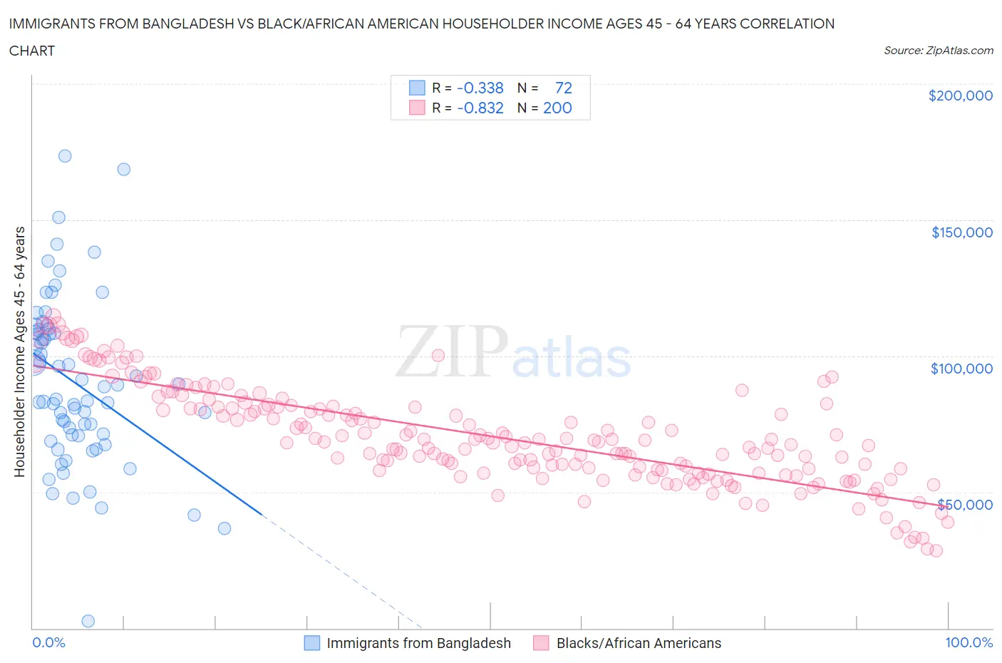 Immigrants from Bangladesh vs Black/African American Householder Income Ages 45 - 64 years