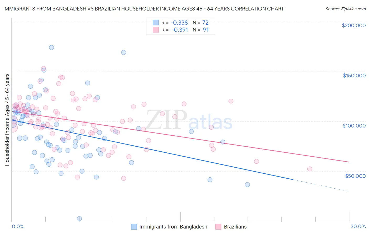 Immigrants from Bangladesh vs Brazilian Householder Income Ages 45 - 64 years