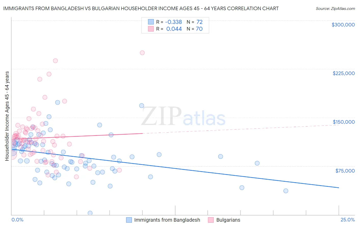 Immigrants from Bangladesh vs Bulgarian Householder Income Ages 45 - 64 years