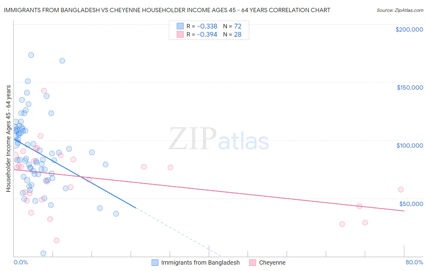Immigrants from Bangladesh vs Cheyenne Householder Income Ages 45 - 64 years
