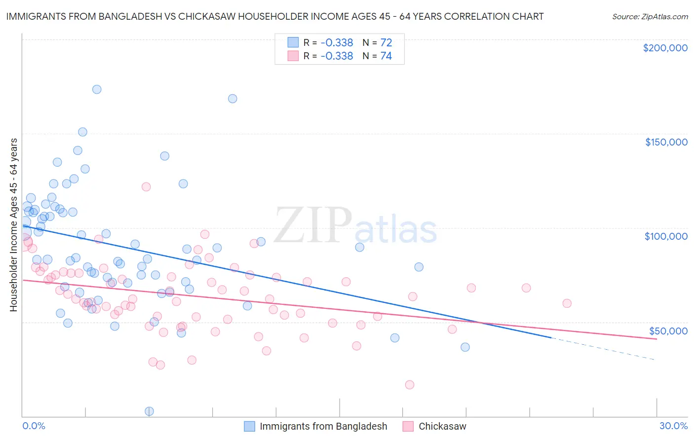 Immigrants from Bangladesh vs Chickasaw Householder Income Ages 45 - 64 years