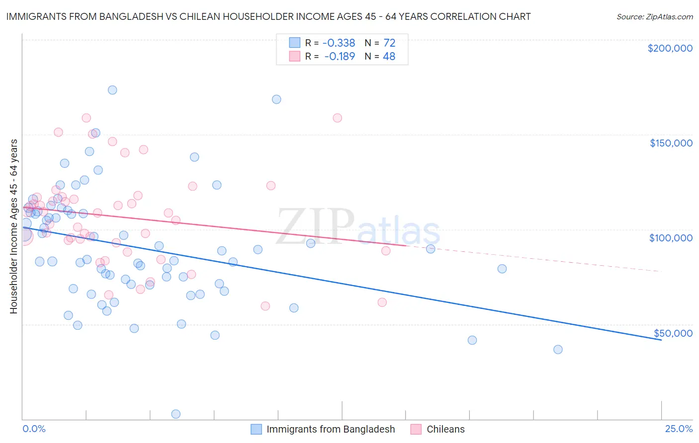 Immigrants from Bangladesh vs Chilean Householder Income Ages 45 - 64 years