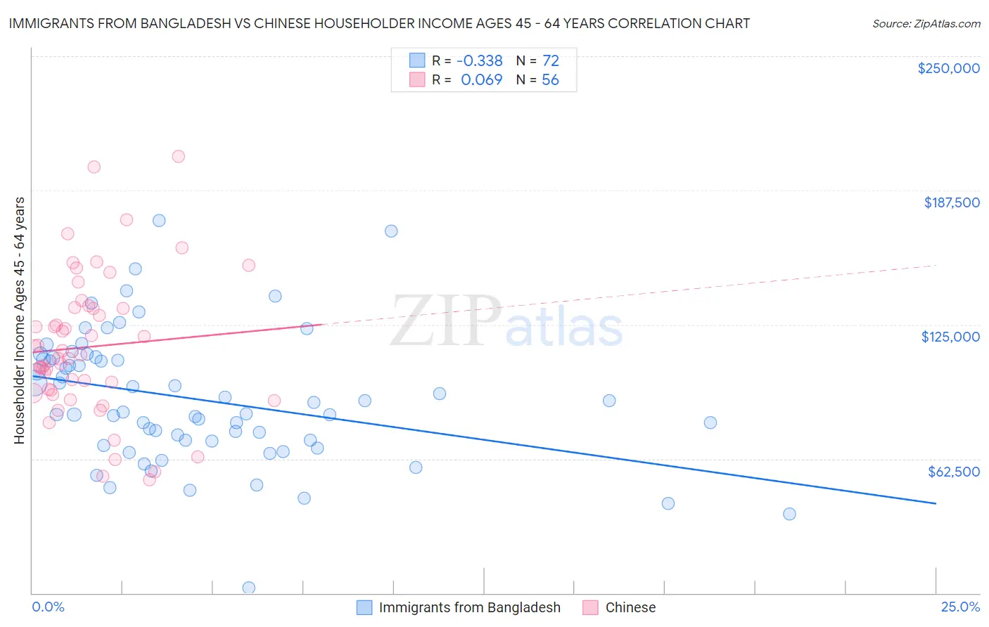 Immigrants from Bangladesh vs Chinese Householder Income Ages 45 - 64 years