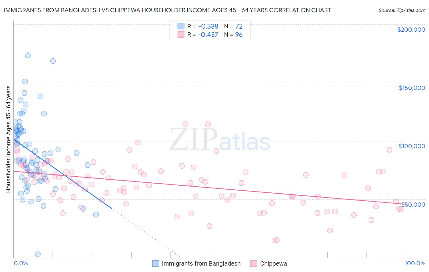 Immigrants from Bangladesh vs Chippewa Householder Income Ages 45 - 64 years