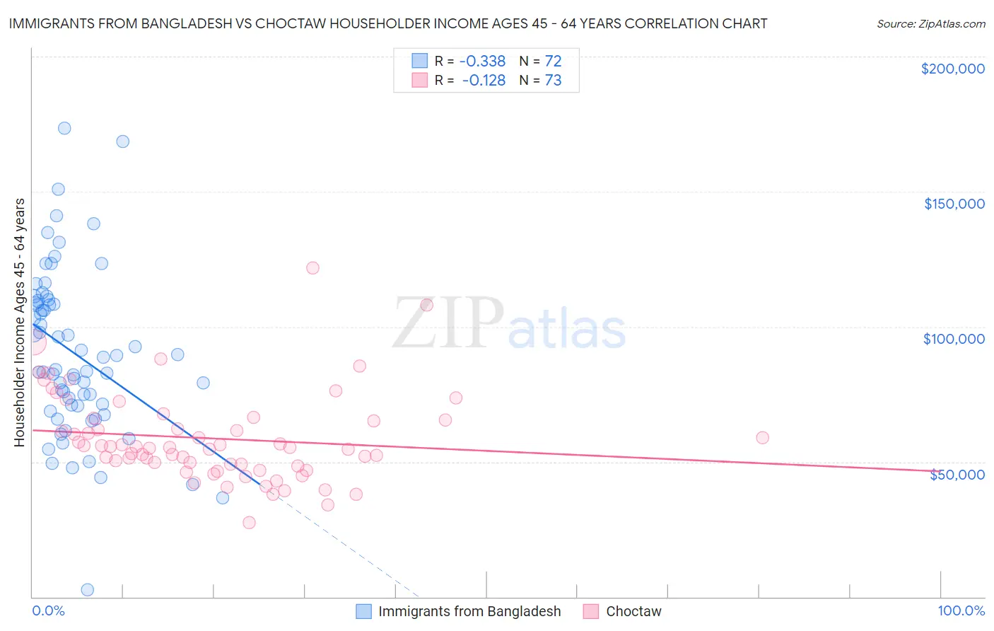 Immigrants from Bangladesh vs Choctaw Householder Income Ages 45 - 64 years