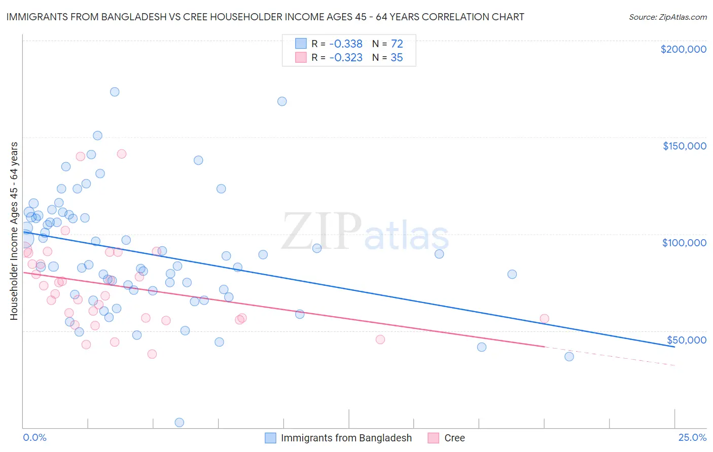 Immigrants from Bangladesh vs Cree Householder Income Ages 45 - 64 years