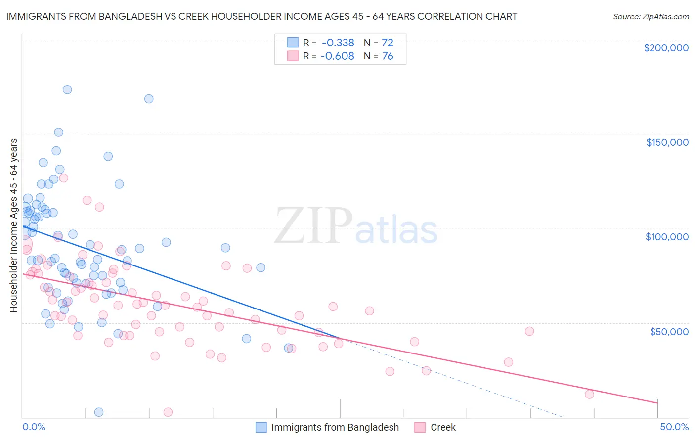 Immigrants from Bangladesh vs Creek Householder Income Ages 45 - 64 years