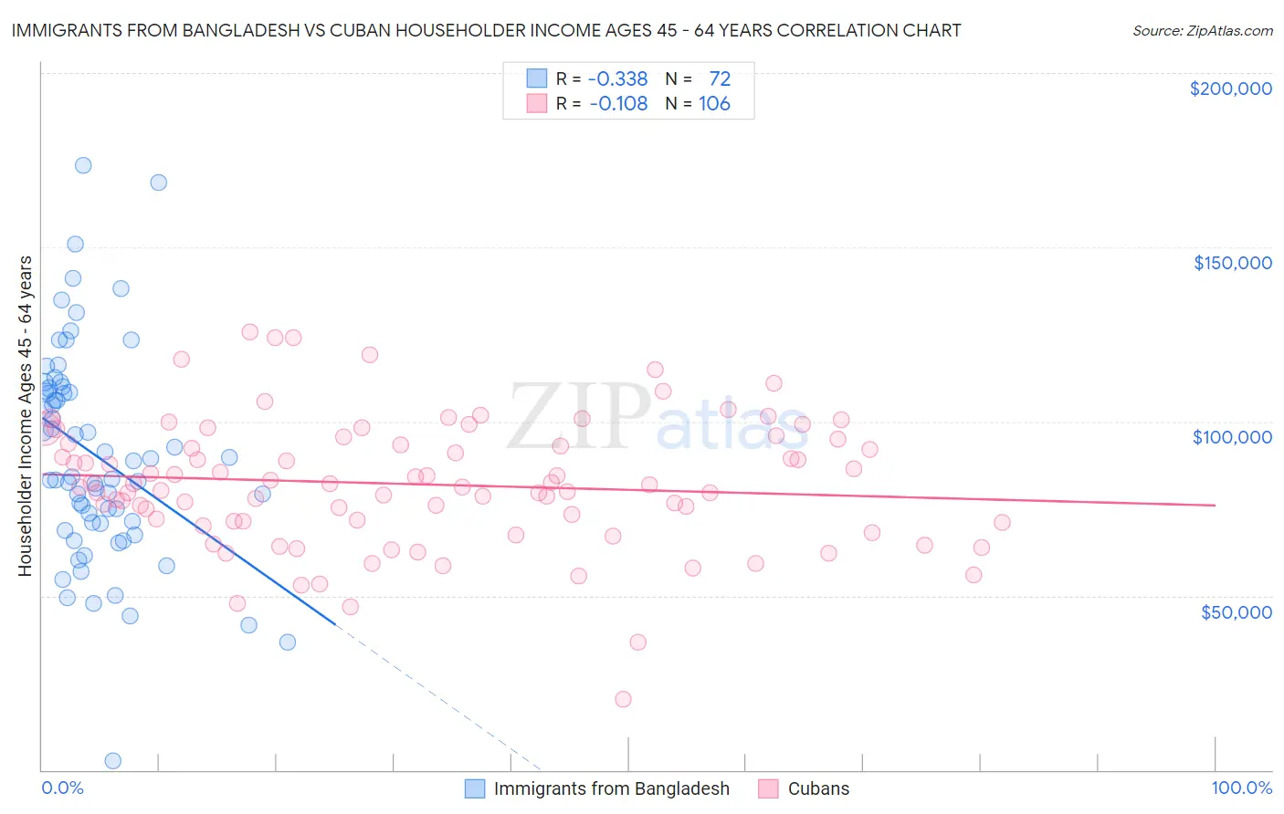 Immigrants from Bangladesh vs Cuban Householder Income Ages 45 - 64 years