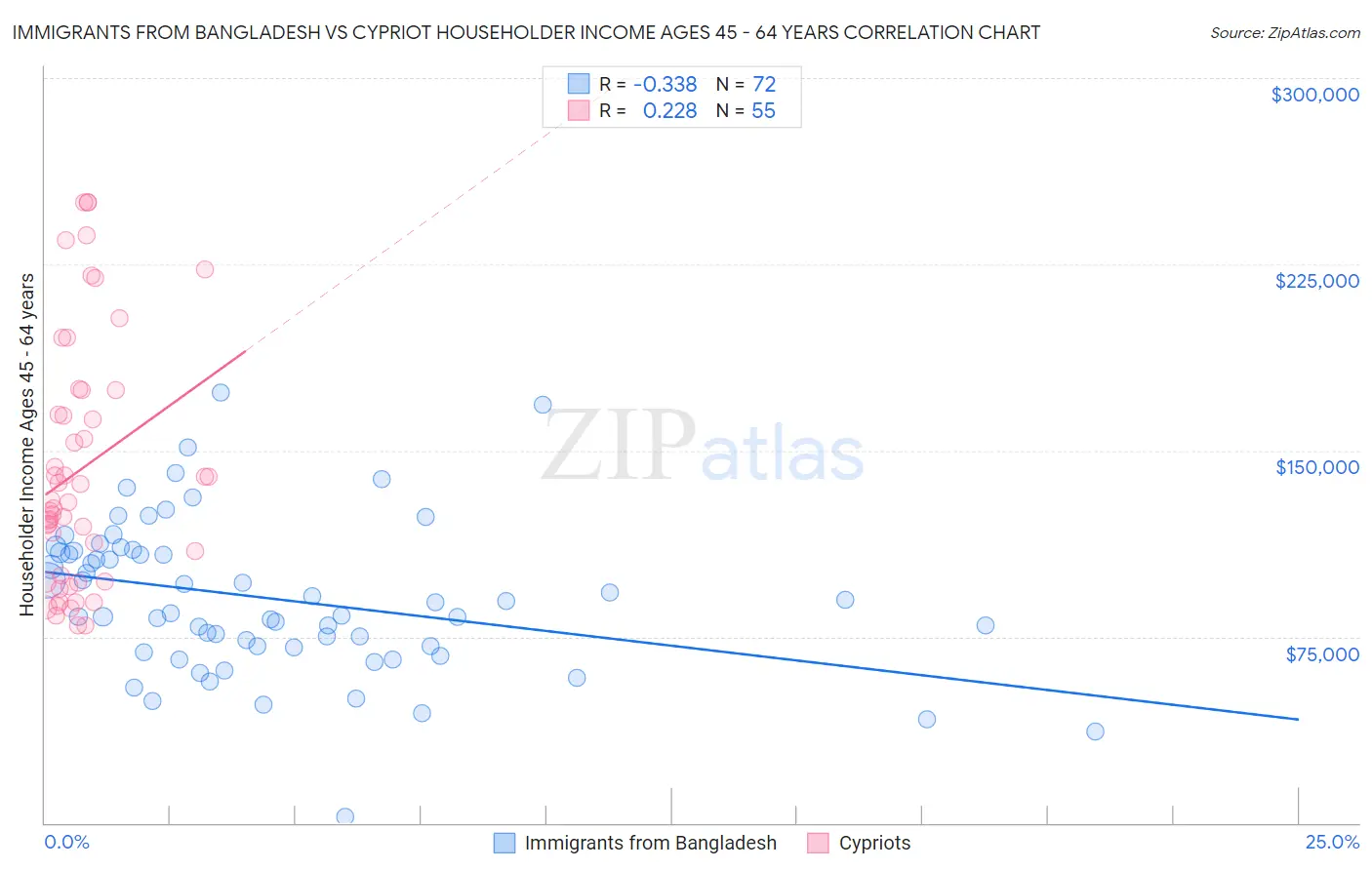 Immigrants from Bangladesh vs Cypriot Householder Income Ages 45 - 64 years