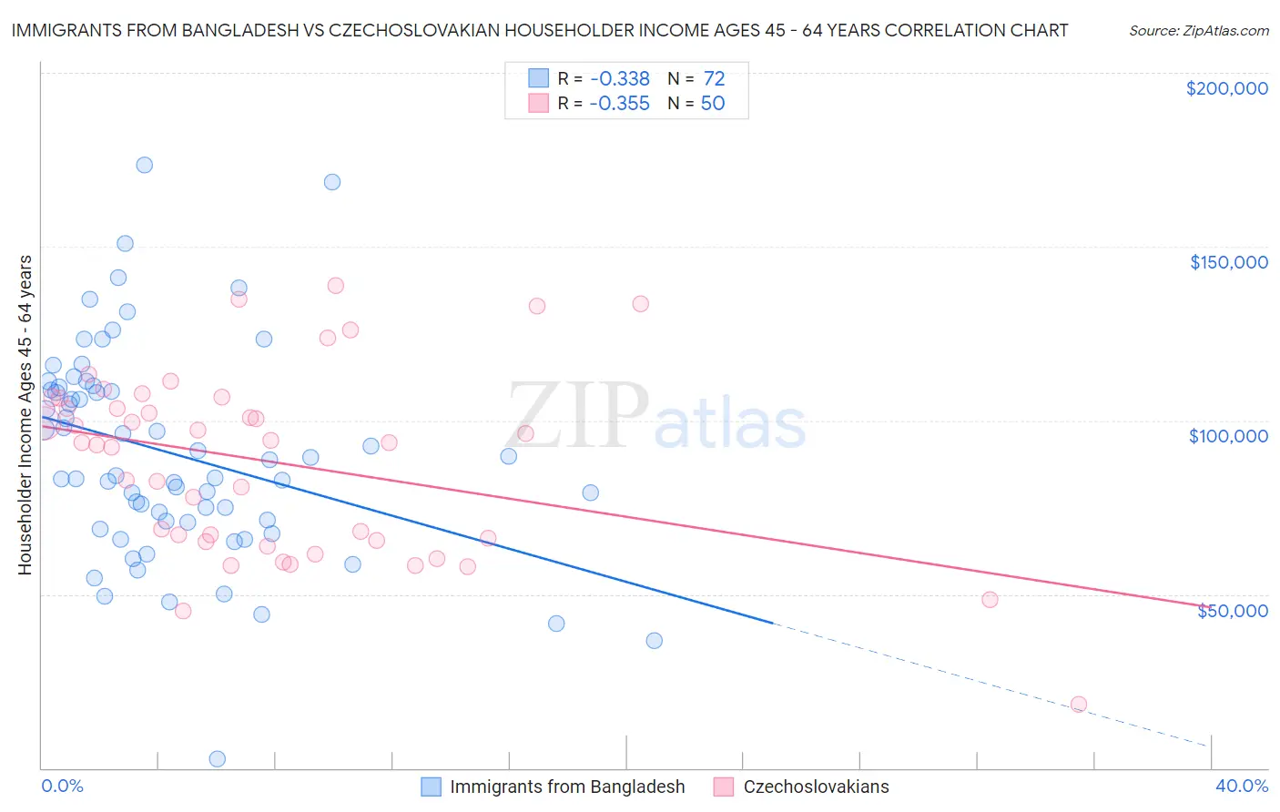 Immigrants from Bangladesh vs Czechoslovakian Householder Income Ages 45 - 64 years