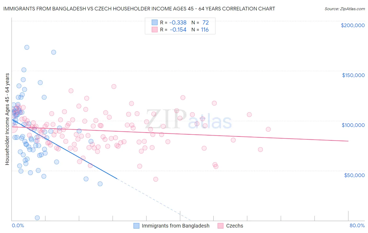 Immigrants from Bangladesh vs Czech Householder Income Ages 45 - 64 years