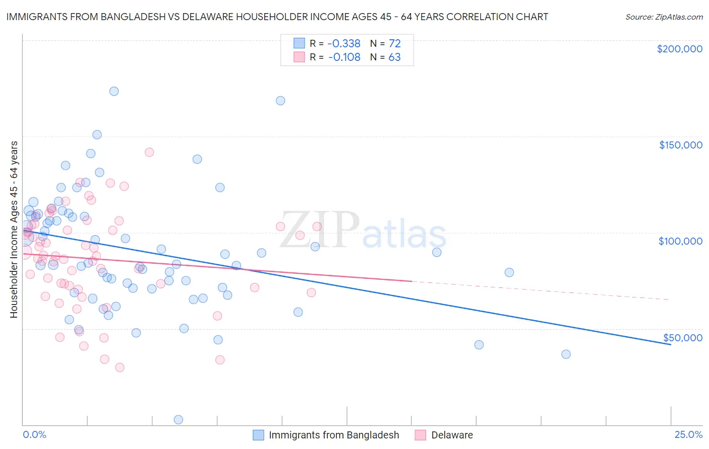 Immigrants from Bangladesh vs Delaware Householder Income Ages 45 - 64 years