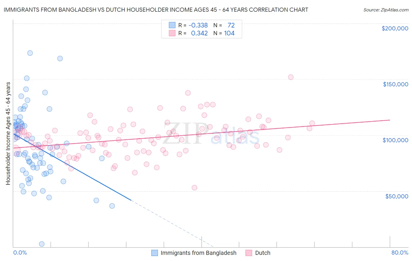 Immigrants from Bangladesh vs Dutch Householder Income Ages 45 - 64 years