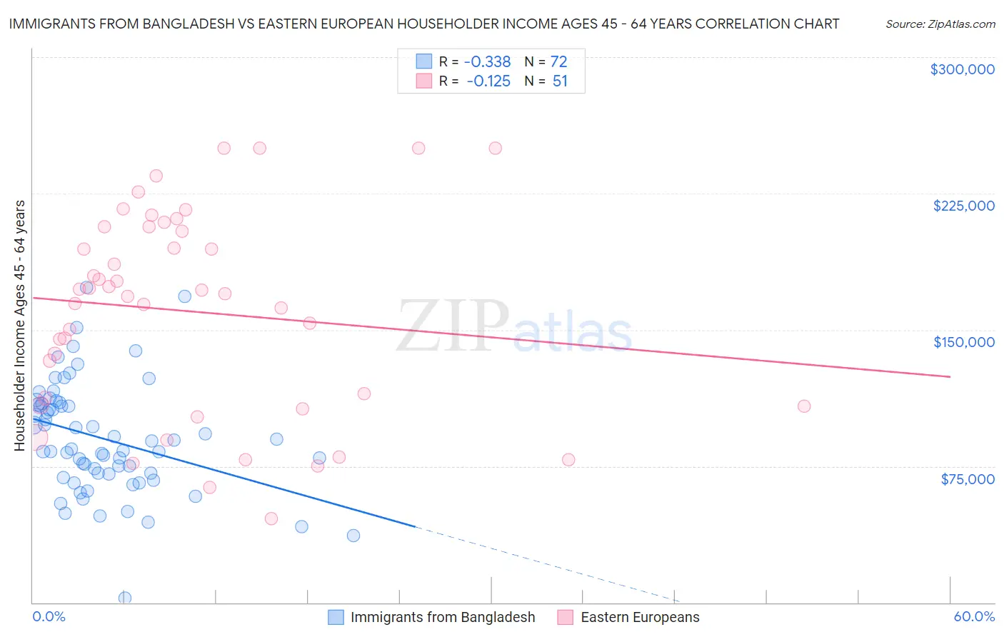 Immigrants from Bangladesh vs Eastern European Householder Income Ages 45 - 64 years