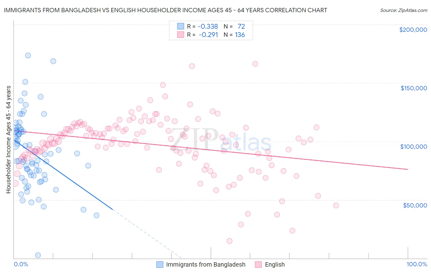 Immigrants from Bangladesh vs English Householder Income Ages 45 - 64 years