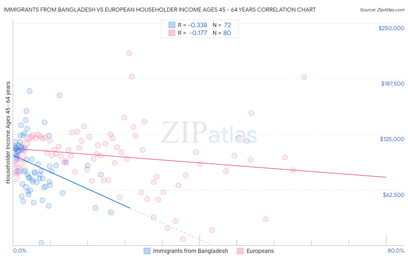 Immigrants from Bangladesh vs European Householder Income Ages 45 - 64 years
