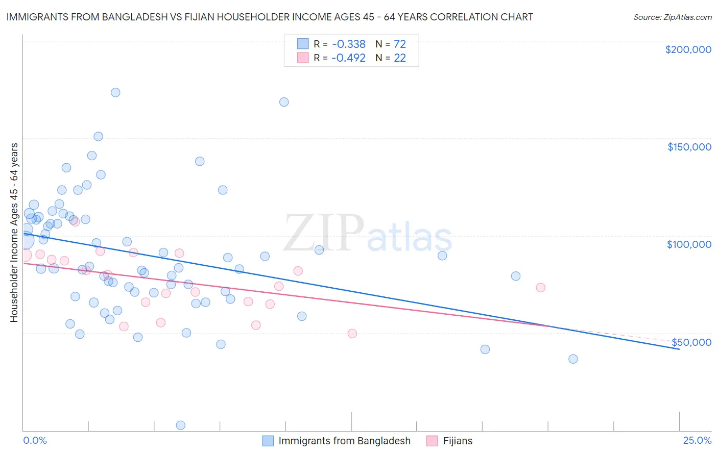 Immigrants from Bangladesh vs Fijian Householder Income Ages 45 - 64 years