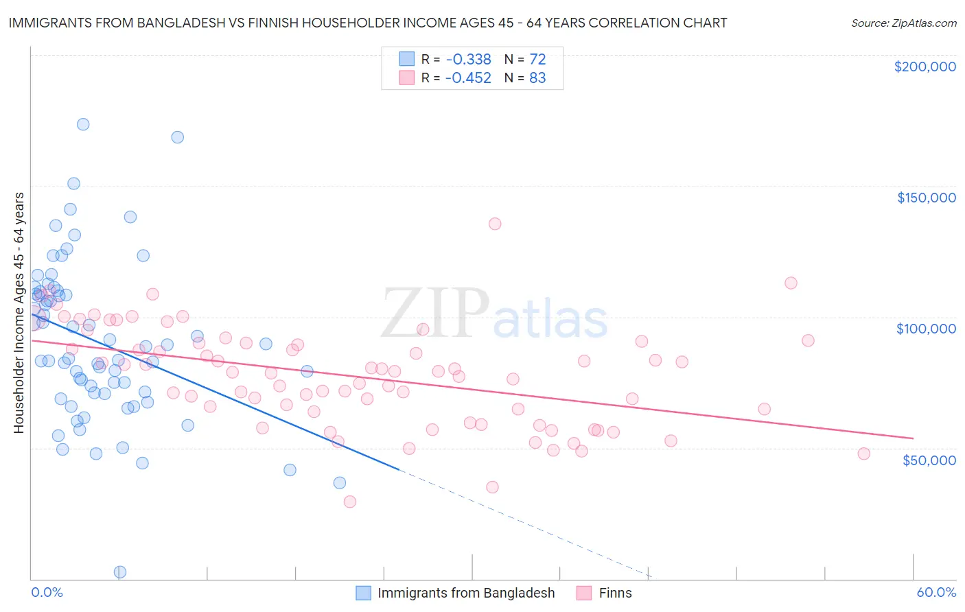 Immigrants from Bangladesh vs Finnish Householder Income Ages 45 - 64 years