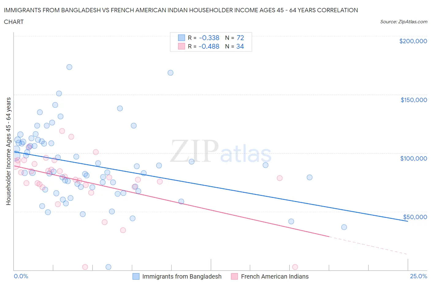 Immigrants from Bangladesh vs French American Indian Householder Income Ages 45 - 64 years