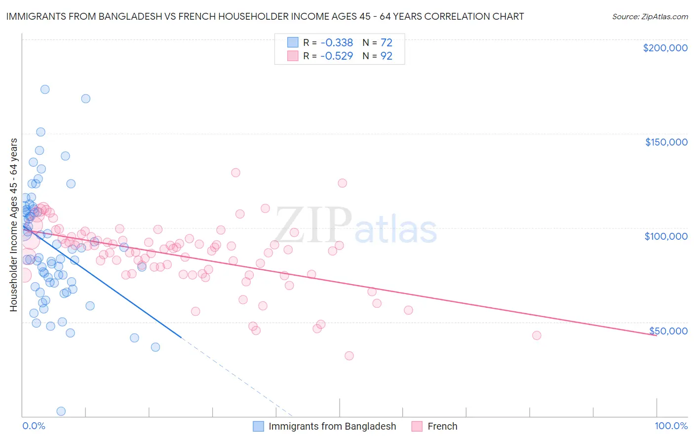Immigrants from Bangladesh vs French Householder Income Ages 45 - 64 years