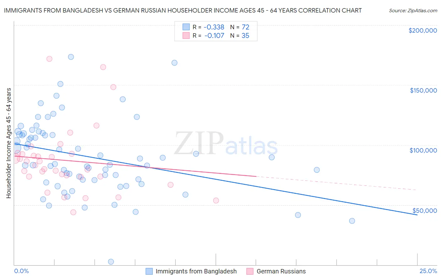 Immigrants from Bangladesh vs German Russian Householder Income Ages 45 - 64 years