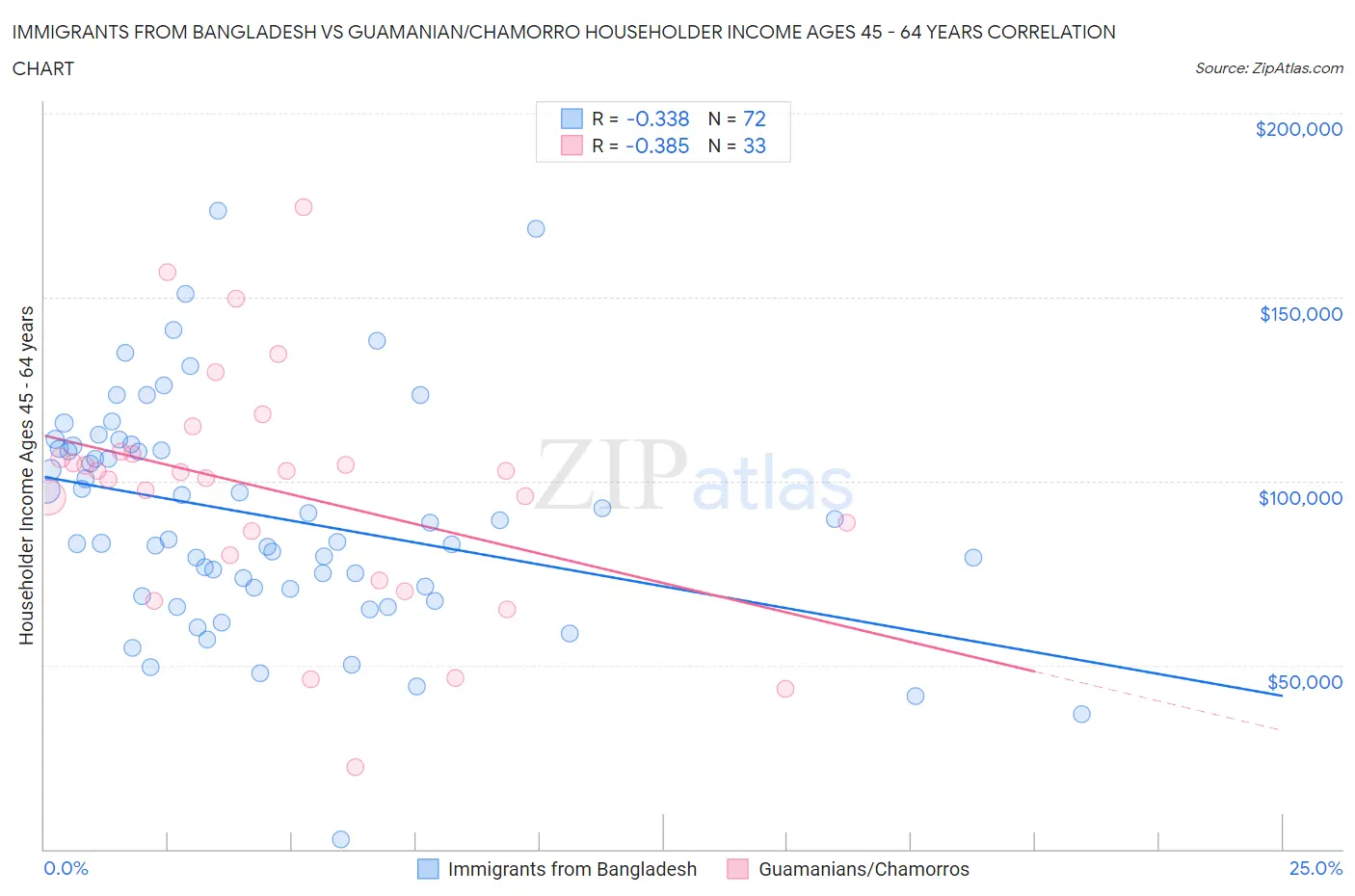 Immigrants from Bangladesh vs Guamanian/Chamorro Householder Income Ages 45 - 64 years