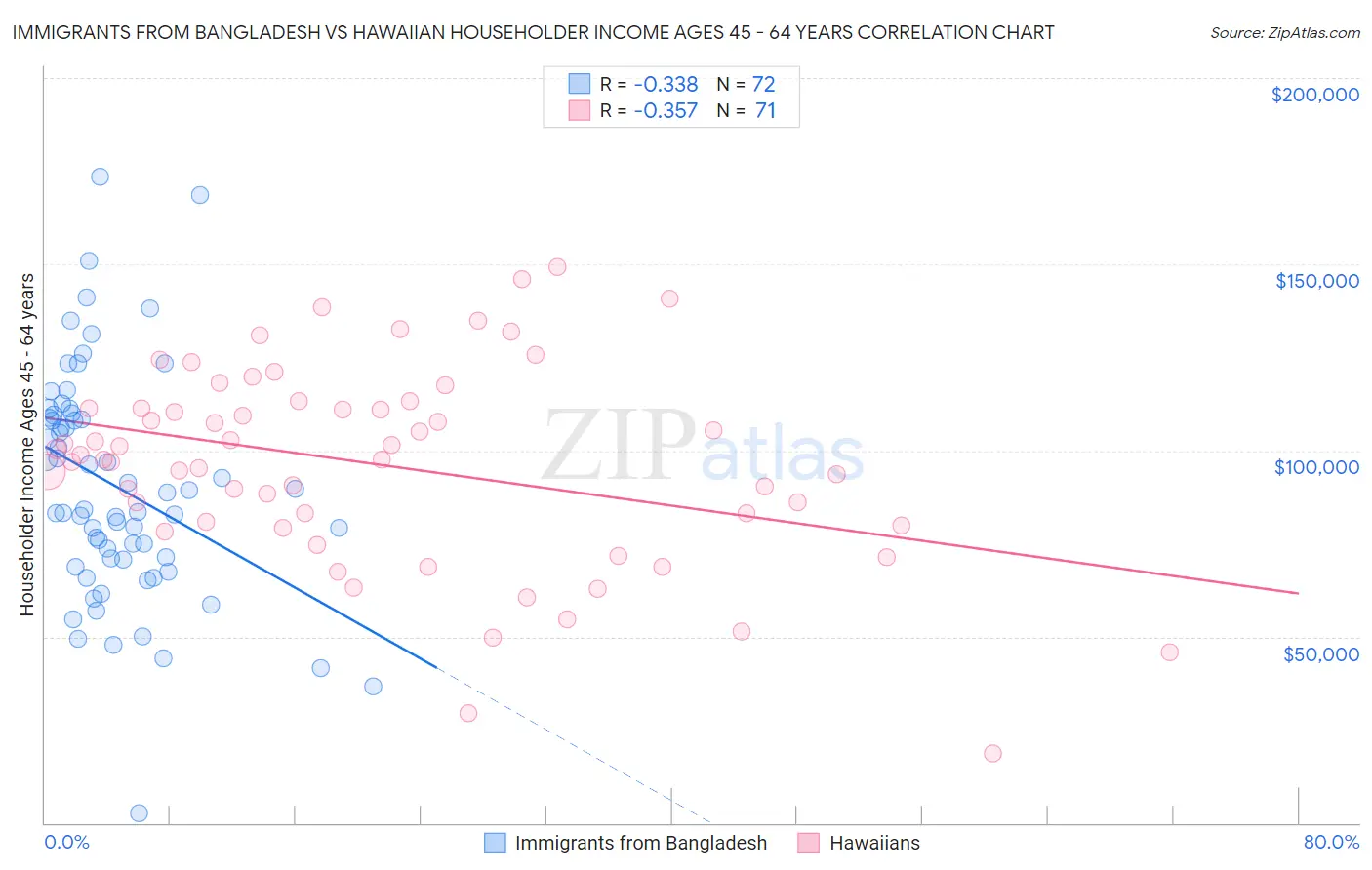 Immigrants from Bangladesh vs Hawaiian Householder Income Ages 45 - 64 years