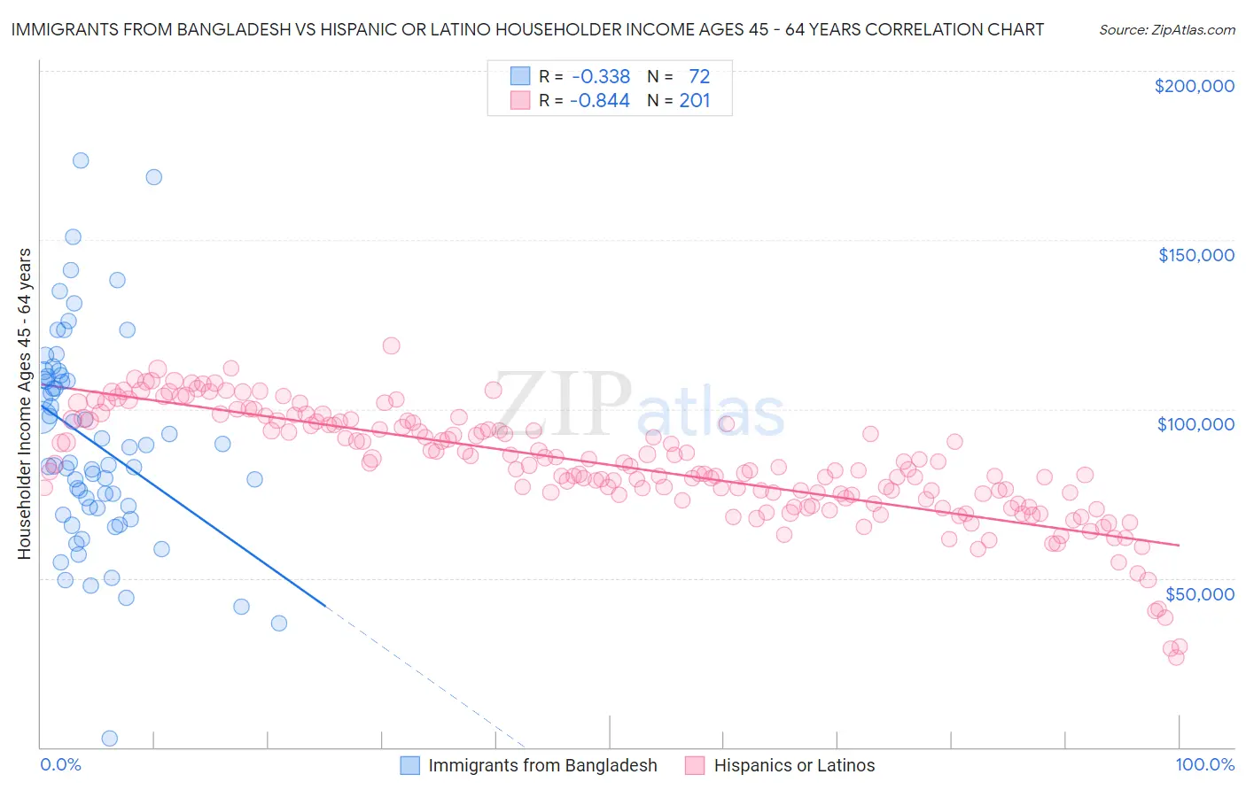 Immigrants from Bangladesh vs Hispanic or Latino Householder Income Ages 45 - 64 years