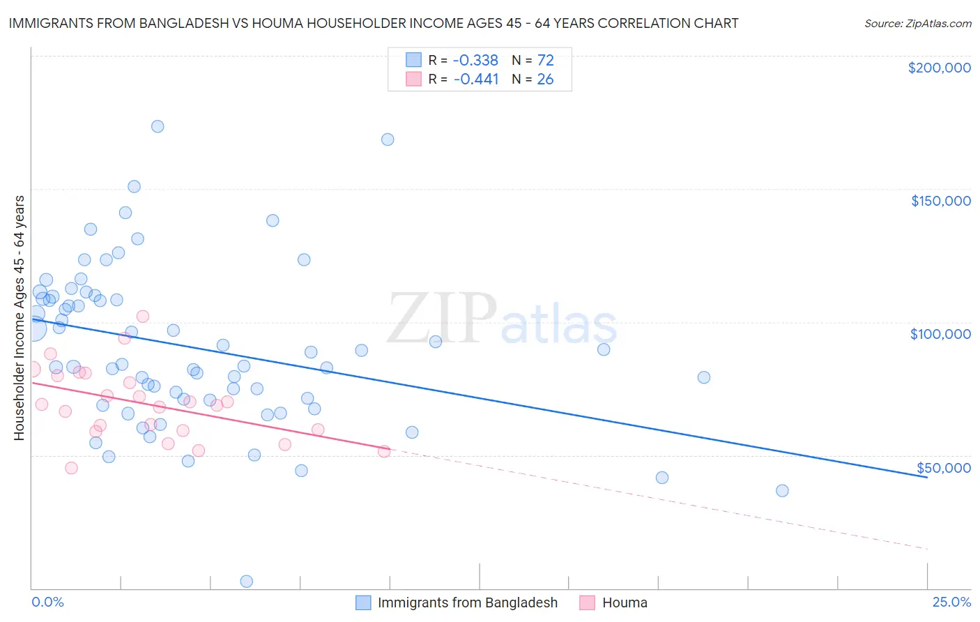 Immigrants from Bangladesh vs Houma Householder Income Ages 45 - 64 years