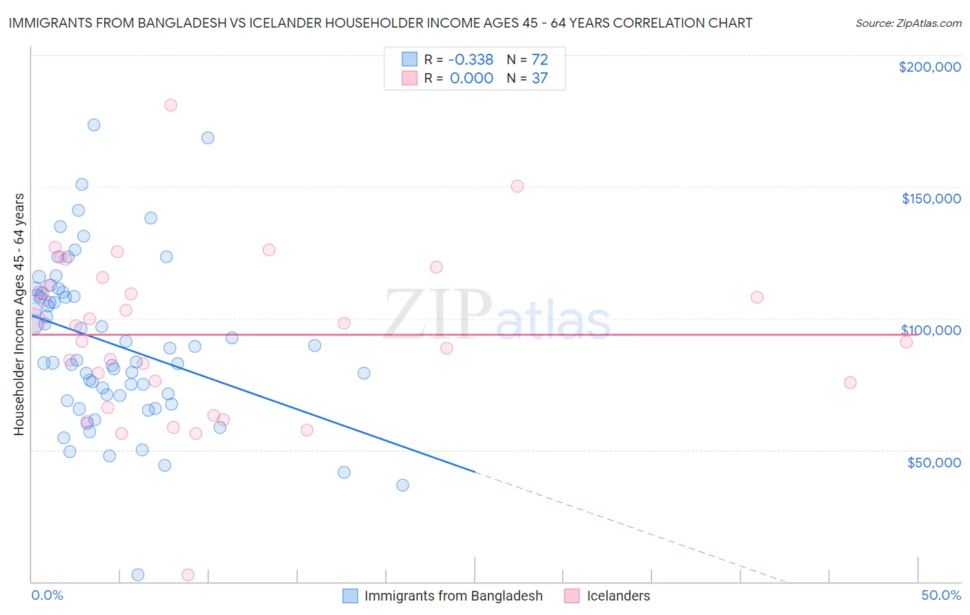 Immigrants from Bangladesh vs Icelander Householder Income Ages 45 - 64 years