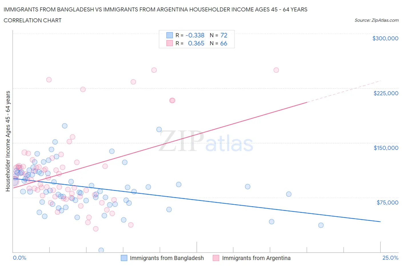 Immigrants from Bangladesh vs Immigrants from Argentina Householder Income Ages 45 - 64 years