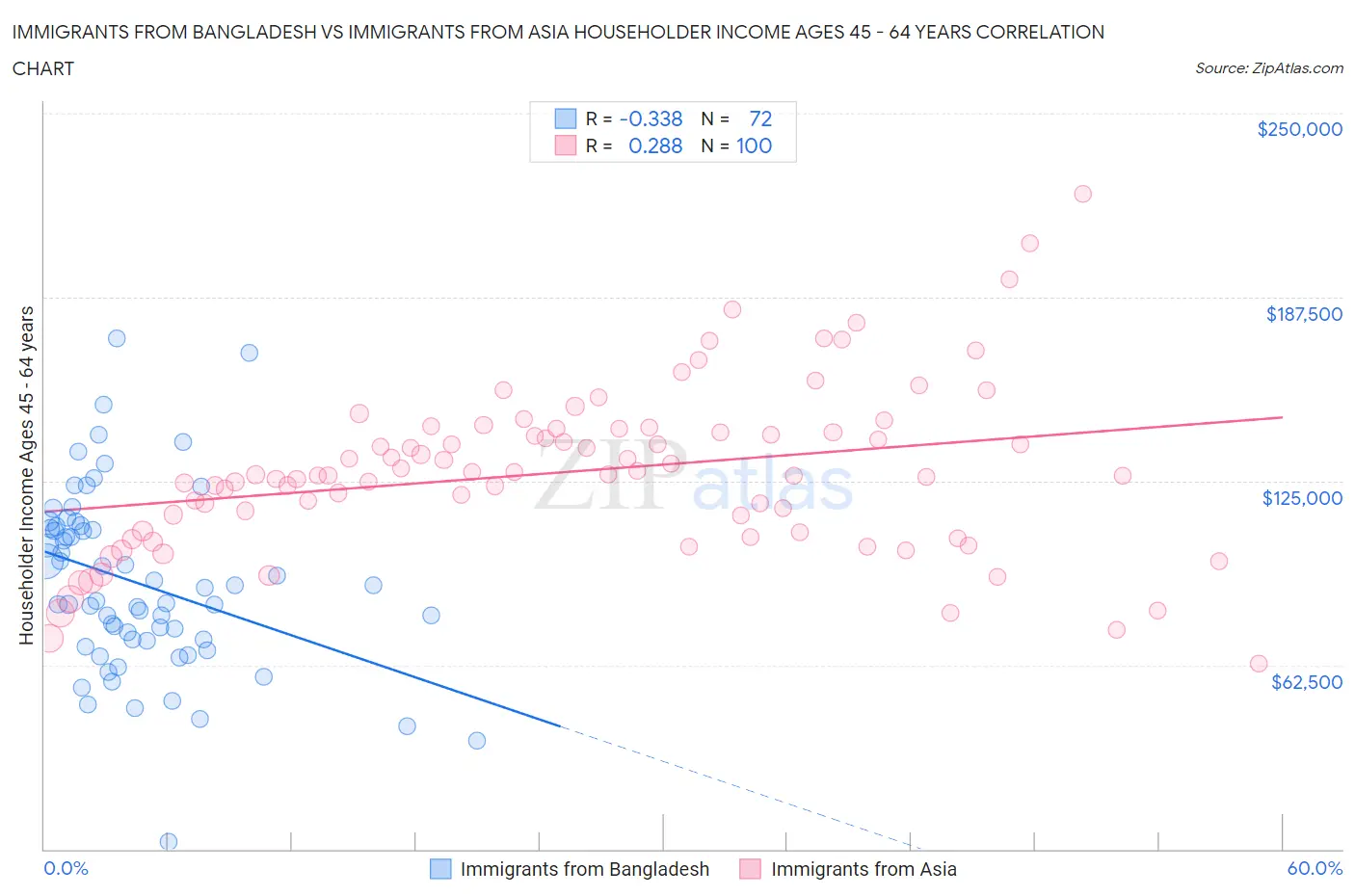 Immigrants from Bangladesh vs Immigrants from Asia Householder Income Ages 45 - 64 years