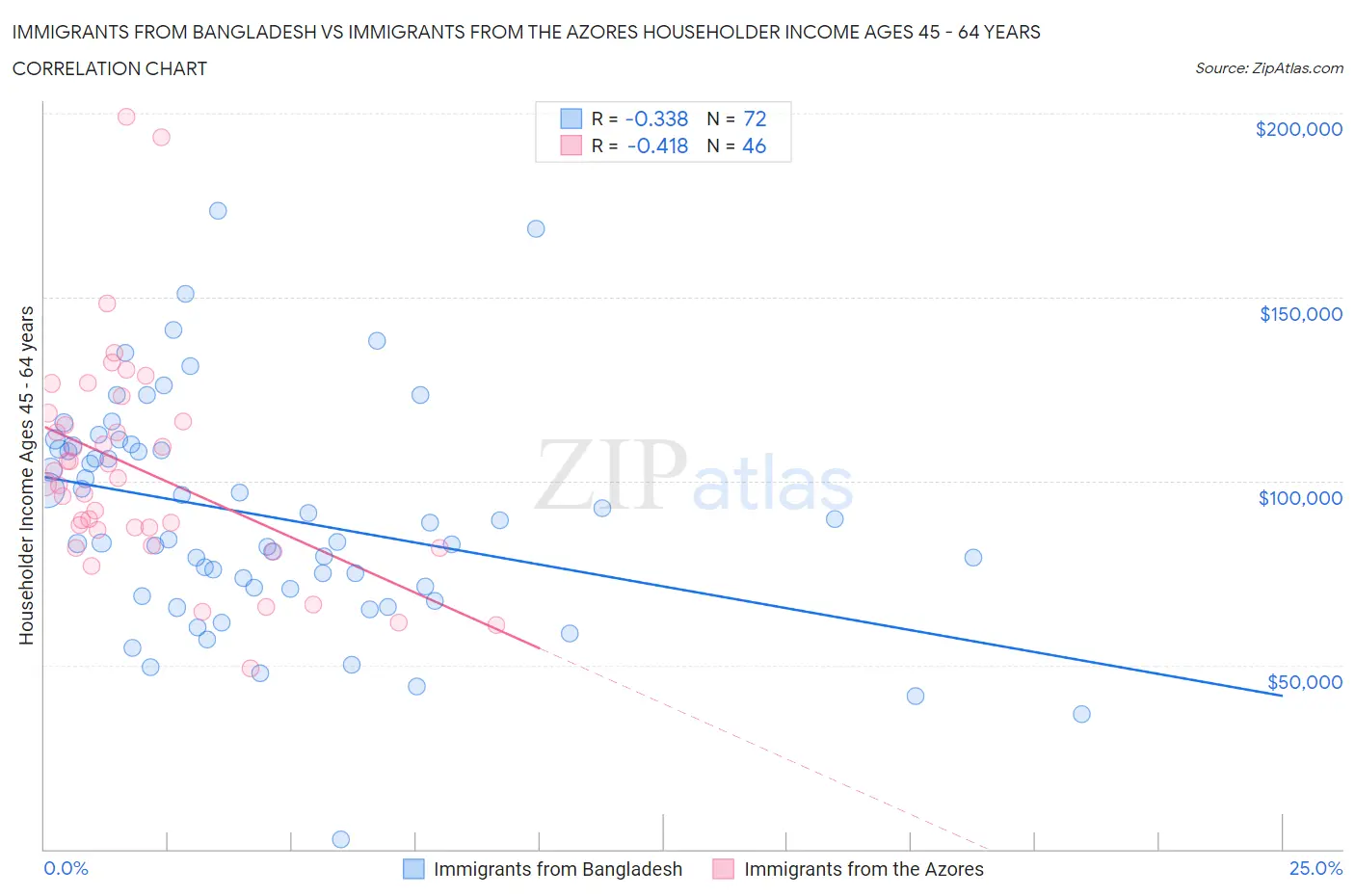 Immigrants from Bangladesh vs Immigrants from the Azores Householder Income Ages 45 - 64 years