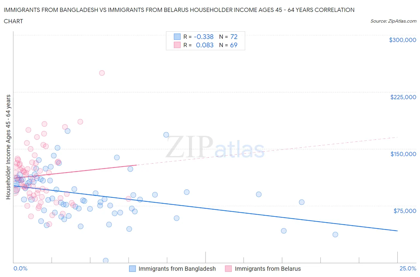 Immigrants from Bangladesh vs Immigrants from Belarus Householder Income Ages 45 - 64 years