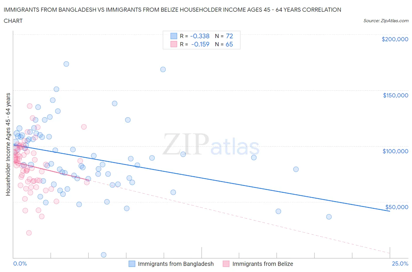 Immigrants from Bangladesh vs Immigrants from Belize Householder Income Ages 45 - 64 years