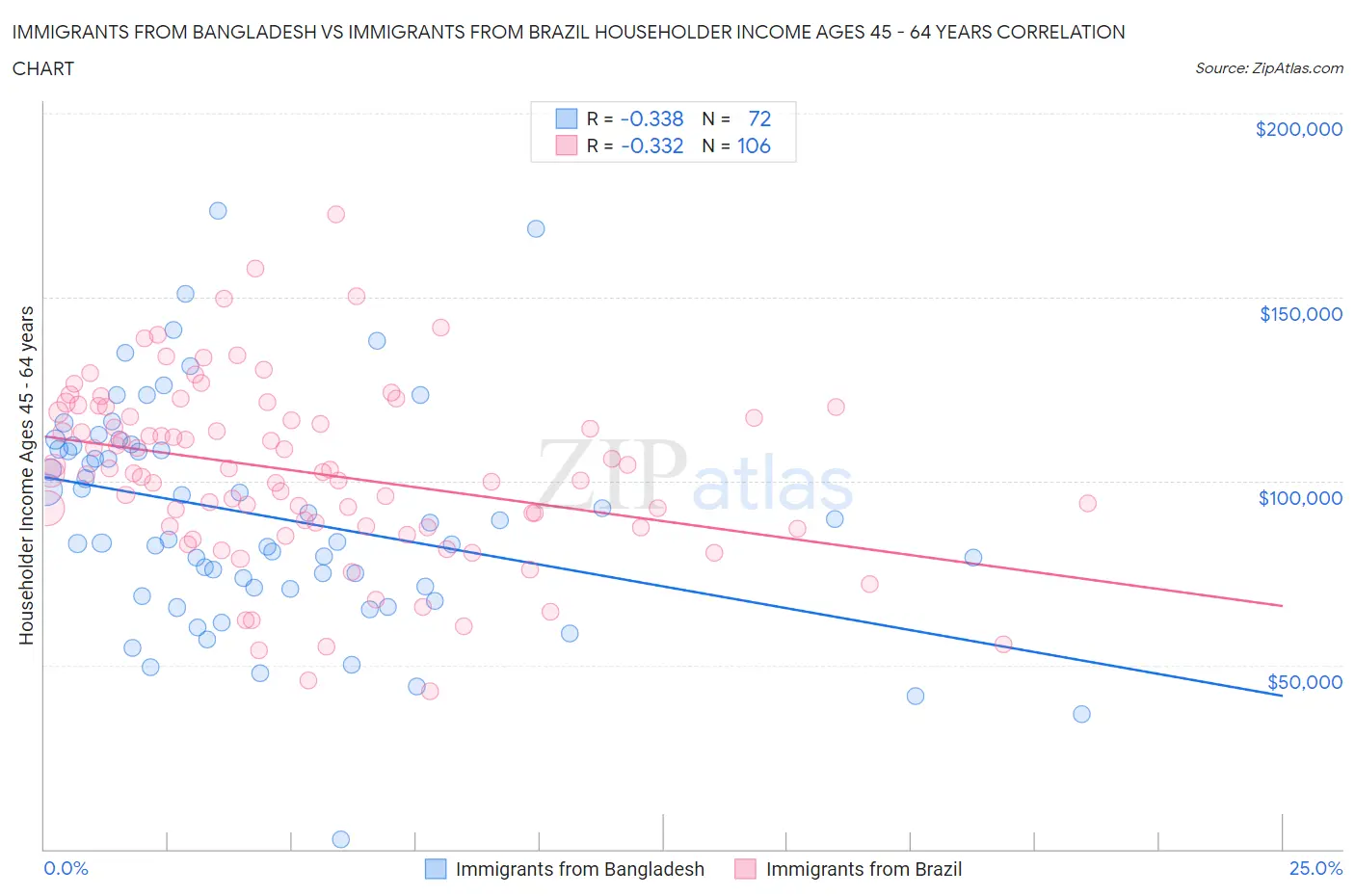 Immigrants from Bangladesh vs Immigrants from Brazil Householder Income Ages 45 - 64 years