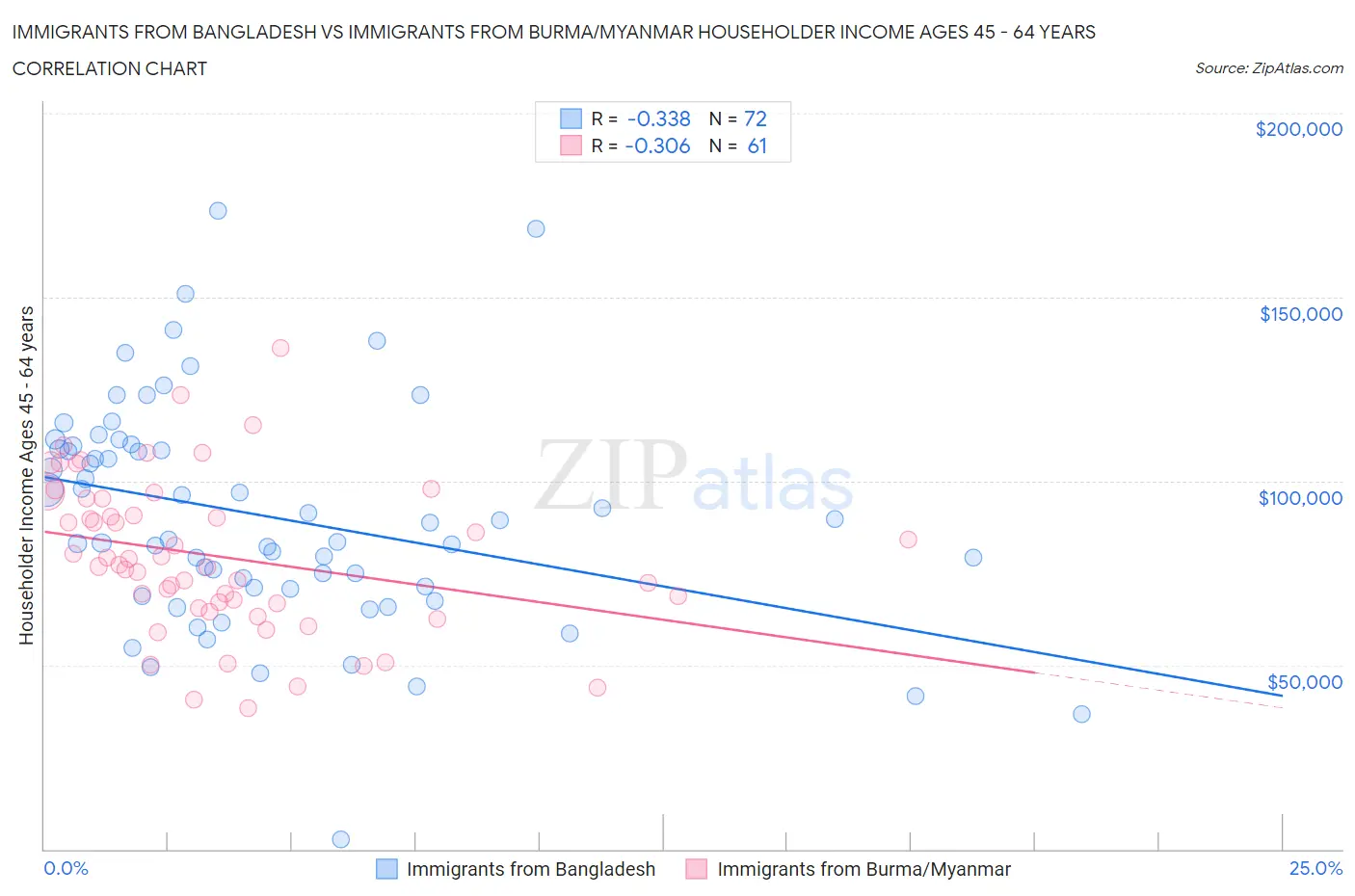 Immigrants from Bangladesh vs Immigrants from Burma/Myanmar Householder Income Ages 45 - 64 years