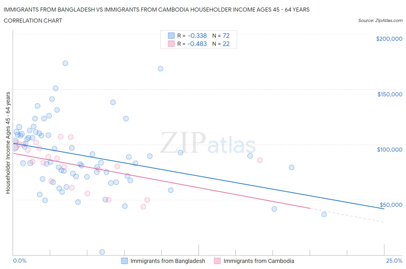 Immigrants from Bangladesh vs Immigrants from Cambodia Householder Income Ages 45 - 64 years
