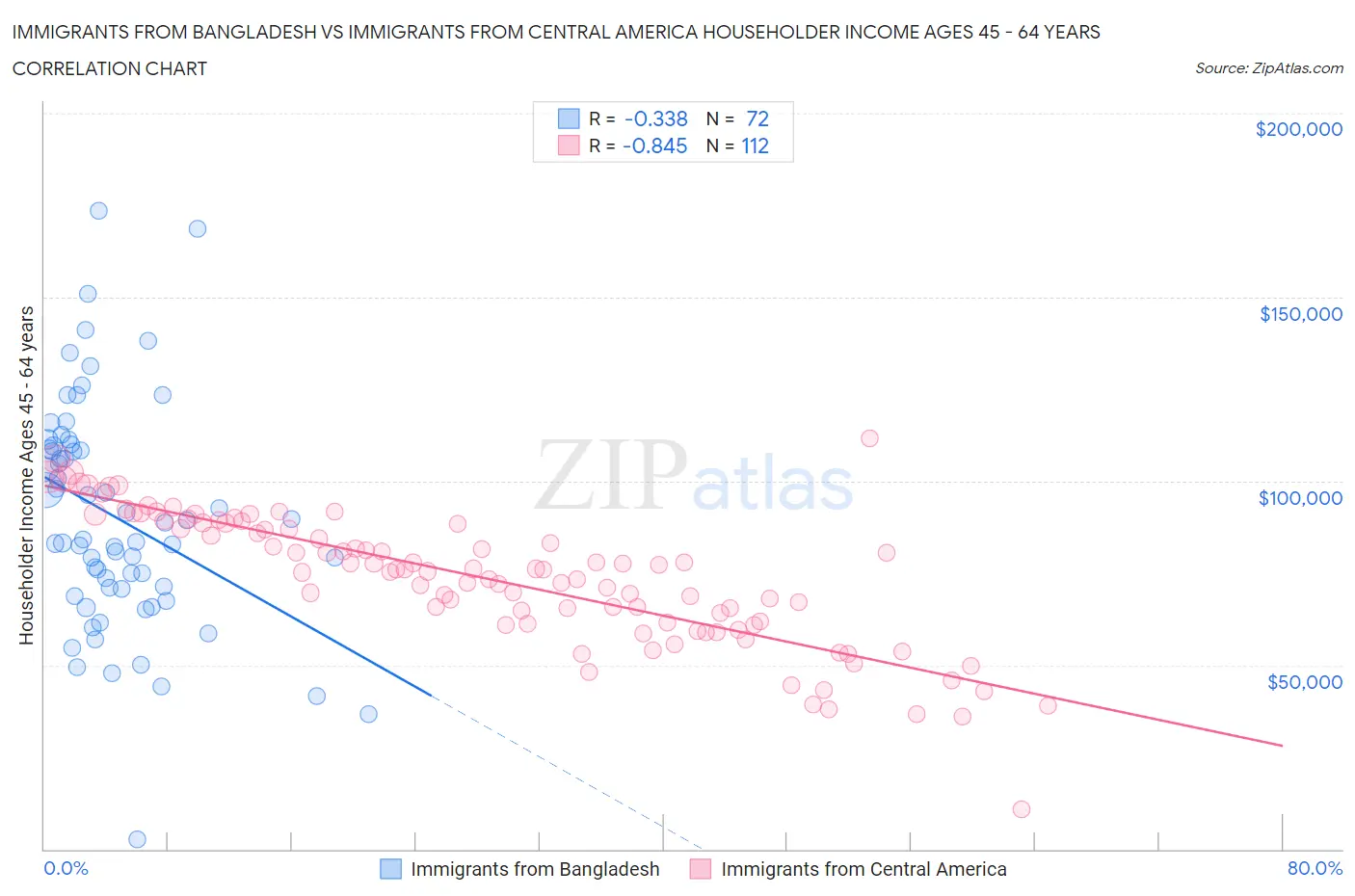 Immigrants from Bangladesh vs Immigrants from Central America Householder Income Ages 45 - 64 years