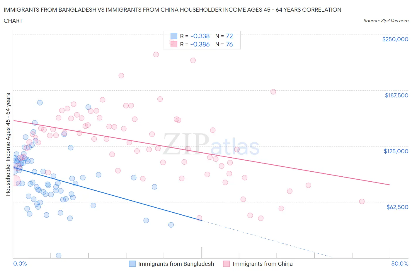 Immigrants from Bangladesh vs Immigrants from China Householder Income Ages 45 - 64 years