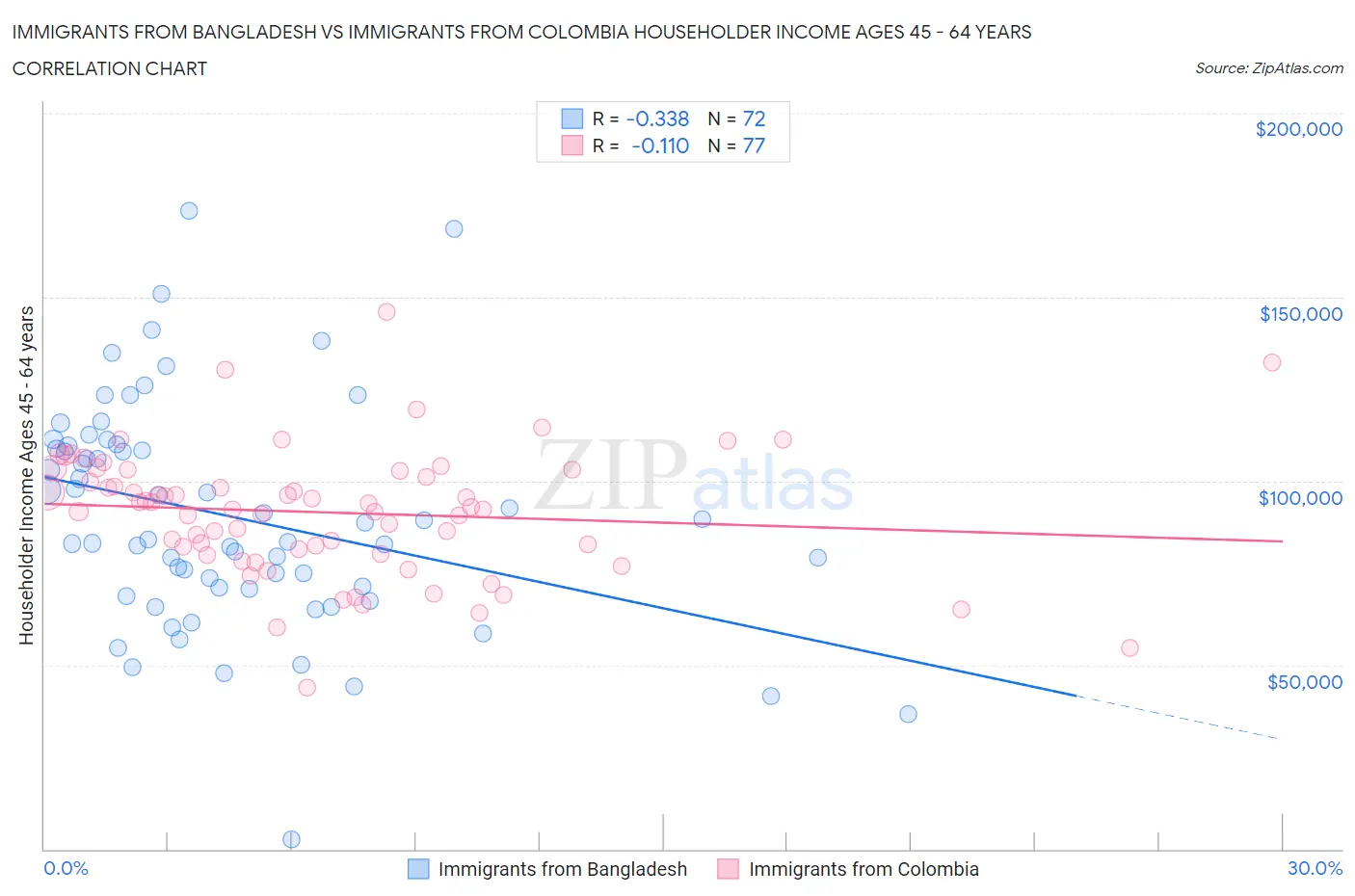 Immigrants from Bangladesh vs Immigrants from Colombia Householder Income Ages 45 - 64 years