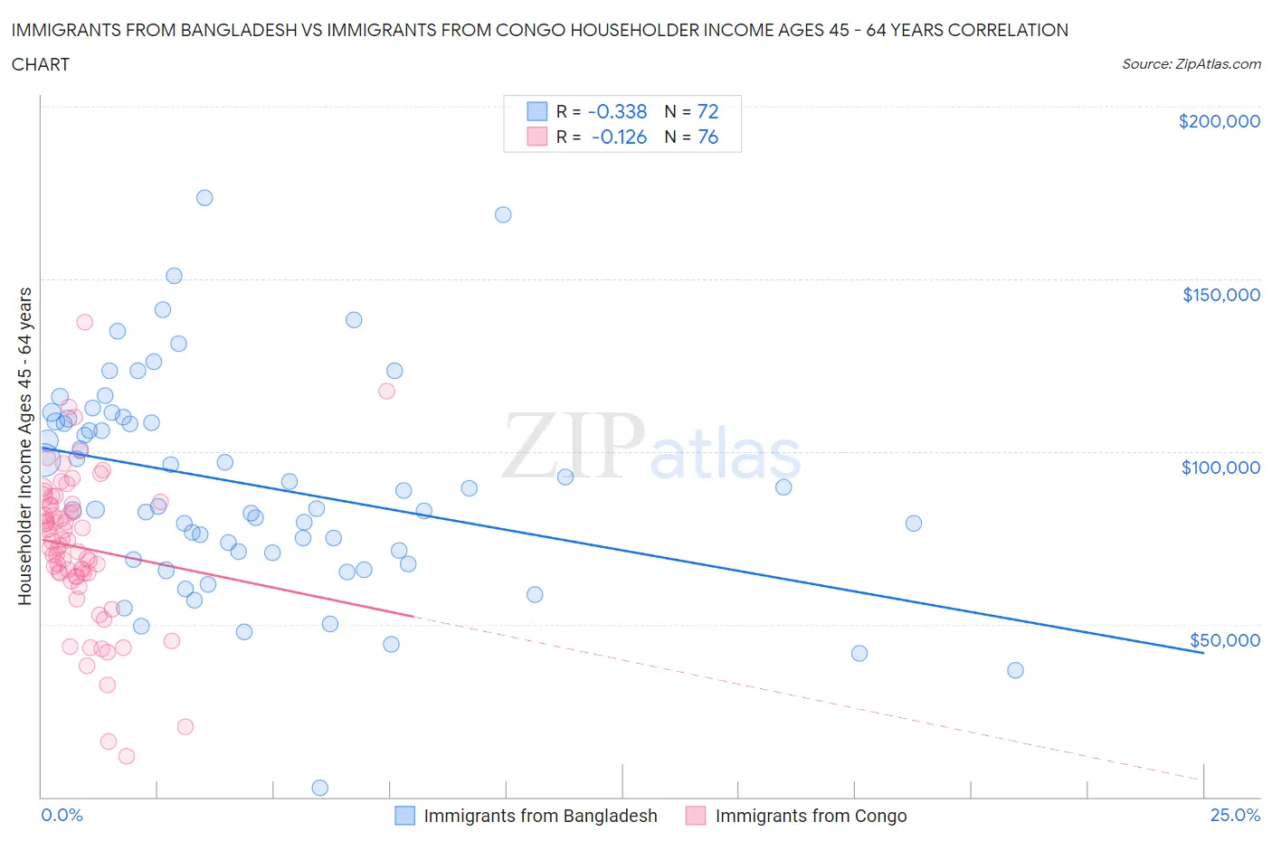 Immigrants from Bangladesh vs Immigrants from Congo Householder Income Ages 45 - 64 years