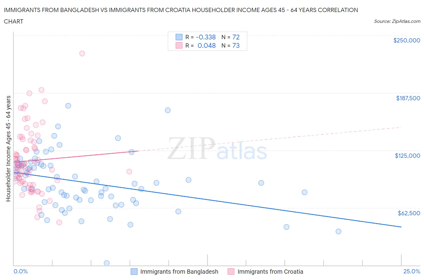 Immigrants from Bangladesh vs Immigrants from Croatia Householder Income Ages 45 - 64 years